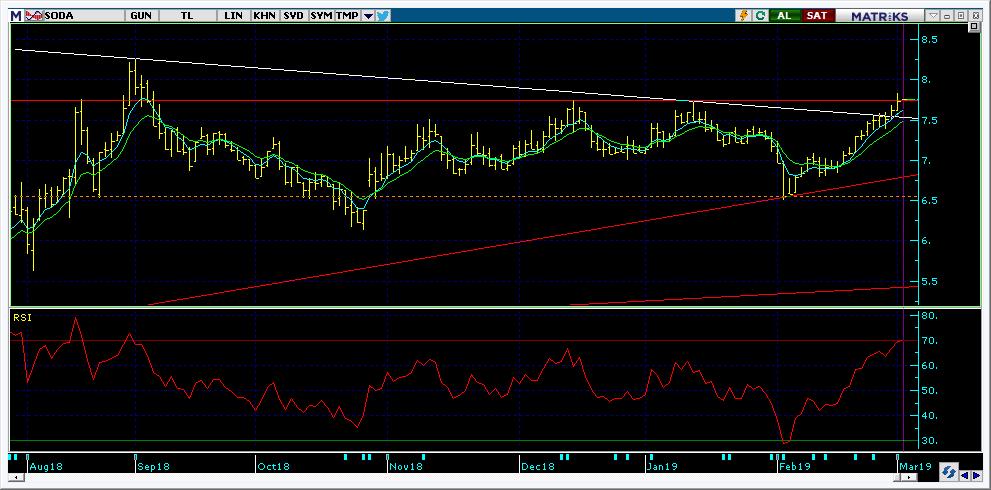 Bugün hareketlenmesi muhtemel hisseler SODA 17 Kodu Son Yab. % Pivot 1.Destek 2.Destek 1.Direnç 2.