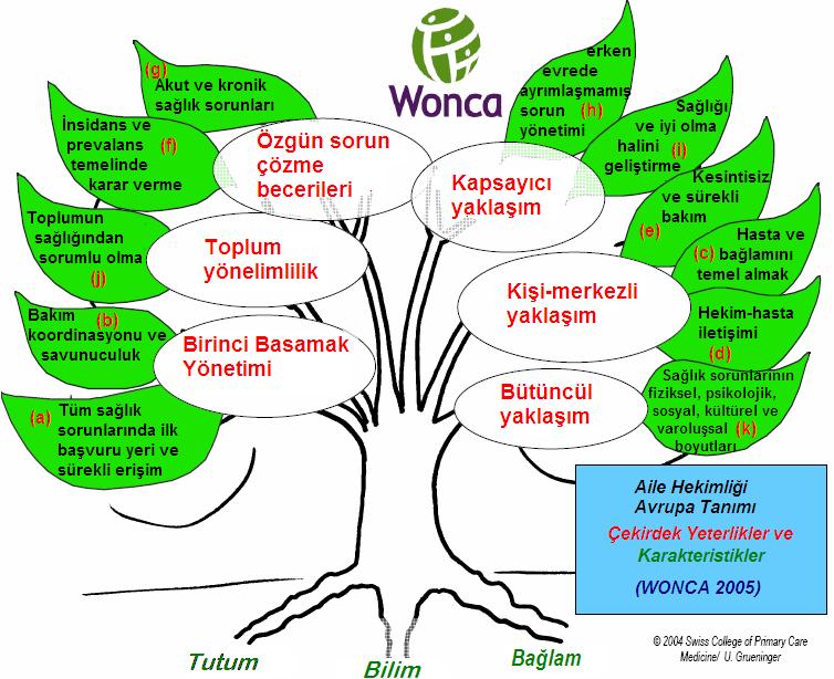 WONCA meslek tanımı ve EURACT mesleki eğitim