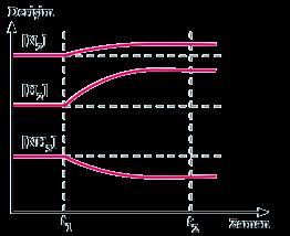 CaO katısının derişimi değişmez SICAKLIK ETKİSİ Denge sabiti yalnızca sıcaklıkla değişir A) Endotermik tepkimelerde N 2 O 4 (g) + ısı 2NO 2 (g)