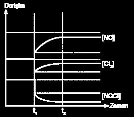2NO(g) + Cl 2 (g) 2NOCl(g) tepkimesi dengedeyken sabit sıcaklıkta tepkime kabının hacmi azaltılırsa 3-*Hacim veya basınçtaki değişmeler denge sabitinin sayısal değerini (Kc) değiştirmez.