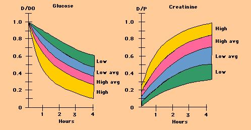 Peritoneal Eşitlenme Testi (PET) PET D/Pkre <0.50 0.