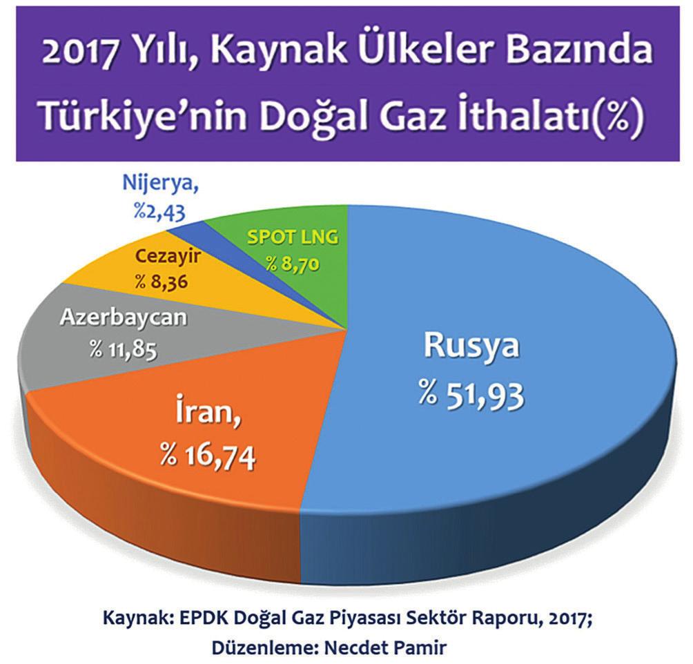 yıllık 6,6 milyar metreküplük Azerbaycan gazı alımımıza ilave olarak) TANAP gazı, Rusya ya doğal gazdaki %52 civarındaki bağımlılığımızı bir miktar azaltacağı için, olumlu sayılmalıdır.