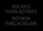 İYONLAŞTIRICI RADYASYON DALGA TİPİ HIZLI ELEKTRONLAR ALFA PARÇACIKLARI BETA PARÇACIKLARI DOLAYLI İYONLAŞTIRICI NÖTRON PARÇACIKLARI RADYASYON PARÇACIK TİPİ X-IŞINLARI GAMA IŞINLARI İYONLAŞTIRICI