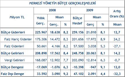 M LYAR 63 M LYON TL OLMU TUR. 2009 YILI N SAN AYINDA FA Z DI I FAZLA SE 2 M LYAR 91 M LYON TL OLMU TUR. A. SAN 2009 MERKEZ YÖNET M BÜTÇE GERÇEKLE MELER 1.