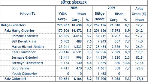 2009 y merkezi yönetim bütçe giderleri için öngörülen 259 milyar 156 milyon TL ödenekten Nisan ay nda 21 milyar 10 milyon TL gider gerçekle tirilmi tir.