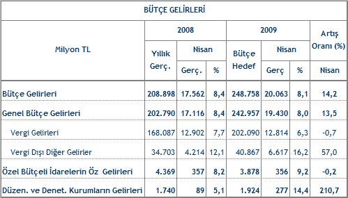 370 milyon TL si ise ye il kartl lar n tedavi ve ilaç giderlerinden olu maktad r. Cari transferler 2009 y Nisan ay nda 7 milyar 829 milyon TL olmu tur.