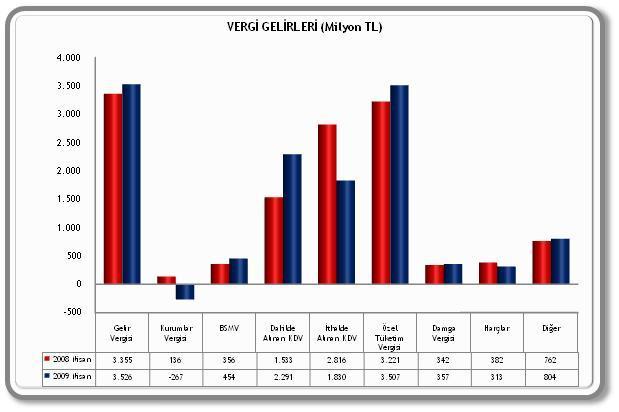 2009 y Nisan ay nda vergi d di er genel bütçe gelirleri geçen y n ayn ay na göre yüzde 57 oran nda artarak 6 milyar 617 milyon TL olmu tur. Vergi d di er genel bütçe gelirlerinde ortaya kan art ta 3.