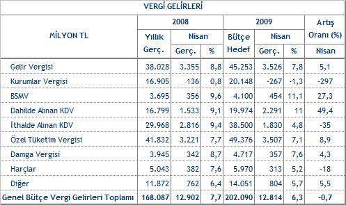 Özel bütçeli idarelerin öz gelirleri ise 2009 y Nisan ay nda, geçen y n ayn ay na göre yüzde 0,2 oran nda azalarak 356 milyon TL olarak gerçekle mi tir.