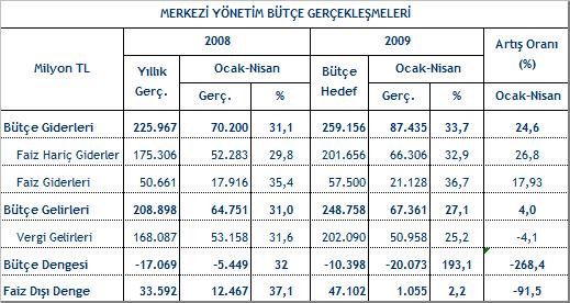 BÜTÇE DENGES 2009 y merkezi yönetim bütçesinin Ocak-Nisan dönemi kümülatif gerçekle meleri çerçevesinde bütçe giderleri, bütçe gelirleri, bütçe dengesi ve faiz d fazla gerçekle meleri yandaki tabloda