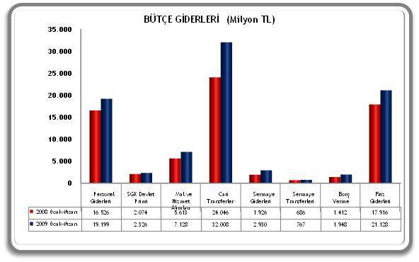 Geçen y n ayn dönemine göre 2009 y Ocak-Nisan dönemi faiz hariç bütçe giderleri yüzde 26,8 oran nda art göstermi tir.