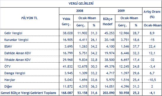 tahsil edilmi ; y lsonu bütçe hedefinin yüzde 25,2 si bu dönemde gerçekle tirilmi tir. yüzde 12.1, BSMV de yüzde 22.4 ve Damga Vergisinde yüzde 6.