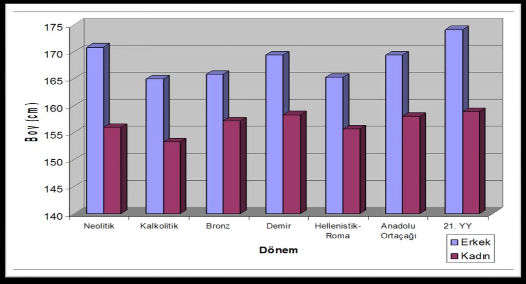 Grafik 2. Eski Anadolu Toplumlarında dönemlere göre boy uzunluğu ortalamaları (Özer, vd.