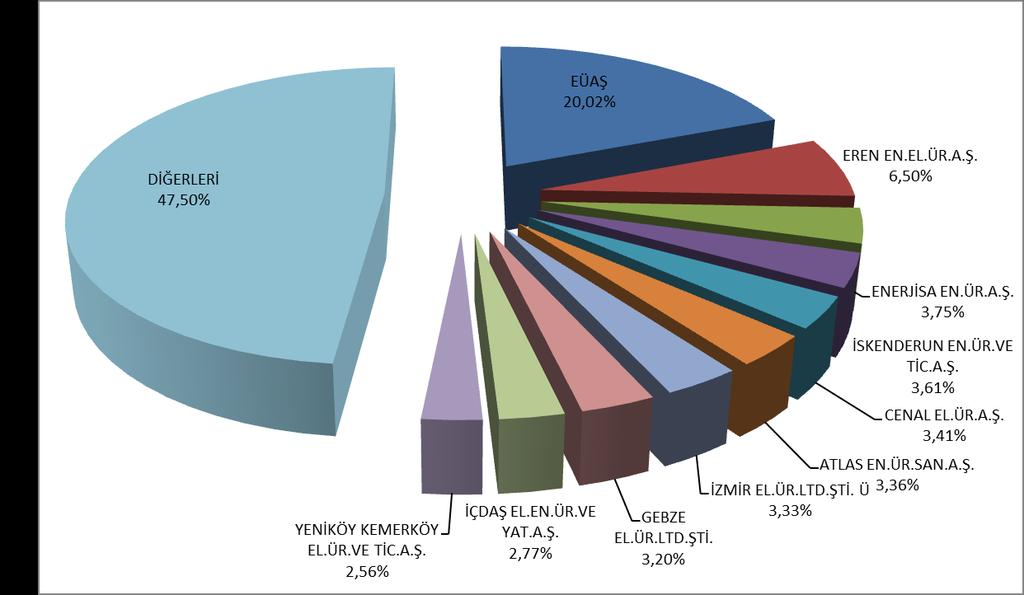 Şekil 1.6 2018 Döneminde Lisanslı Elektrik Üretiminde İlk 10 Şirketin Payları 1.2. LİSANSSIZ ÜRETİM Tablo 1.