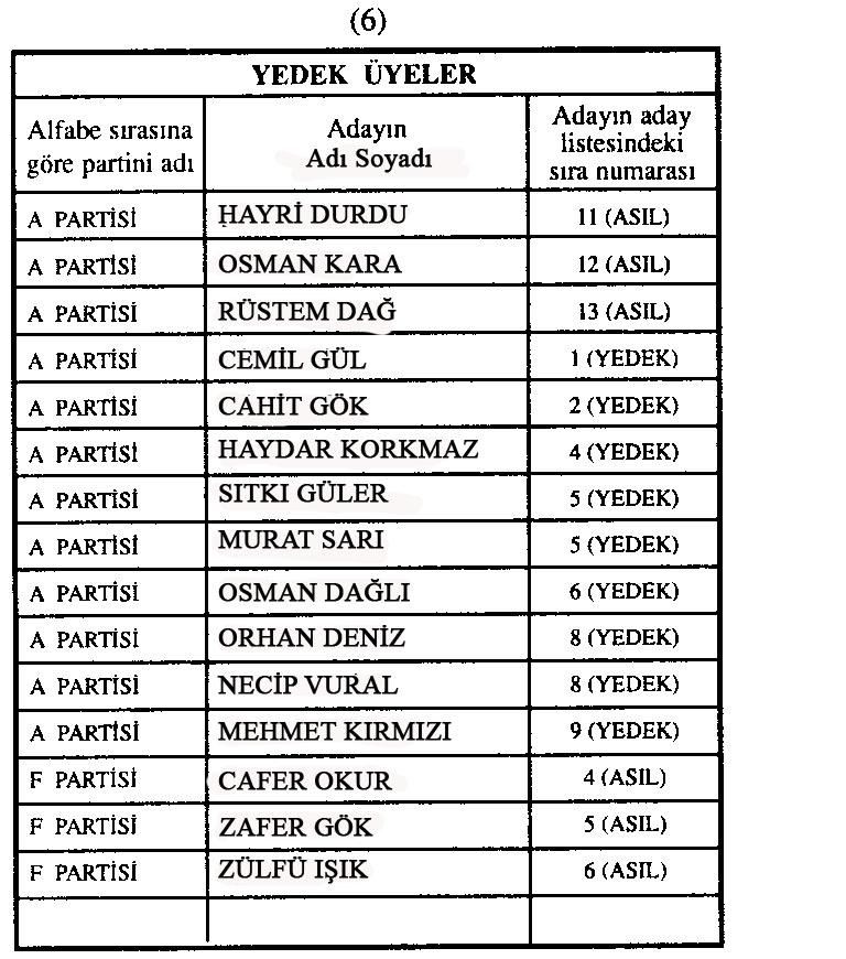 Böylece A Partisinin 12, F partisinin 3 olmak üzere 15 yedek üyenin adları aşağıdaki çizelgede belirtilmiş olur.