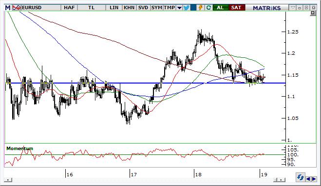 EUR/USD Teknik Analizi Euro Dolar karşısında 1,15 seviyesine yönelik ataklar sürekli olarak kesiliyor. Burada bir yukarı trend başlama ihtimali 1,15 seviyesinin altında düşük.