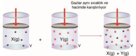 GAZ KARIŞIMLARI Bir gaz karışımında bulunan gazların her birinin kaba ayrı