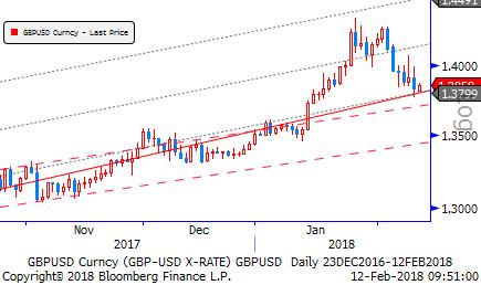 Gbp/Usd & Gbp/Eur ABD istihdam veri seti ile küresel piyasalar geçtiğimiz hafta dalgalı seyretti.