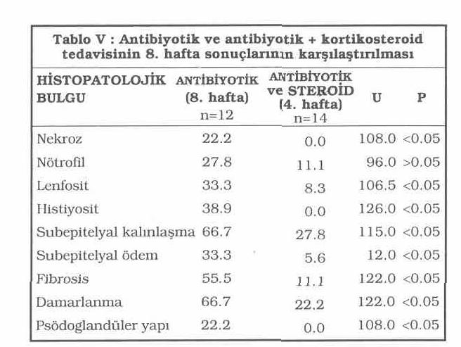 TARTIŞMA Bir araştırmacı otitis mediada antibiyotiklerin tedavi edici etkilerini deneysel hayvan çalışmalarında göstermişlerdir. Deneysel otitis media çalışmaları için en uygun hayvan rattır.