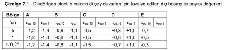 Rüzgar Yükünün Hesaplanması TS EN