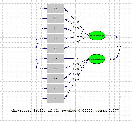 Şekil 1. Romantik İlişkilerde Algılanan Değişim Ölçeği ne İlişkin Path Diagramı ve Faktör Yükleri 4.