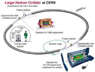 1. INTRODUCTION Dilber UZUN The tunnel is buried around 50 to 175 m. underground. Figure 1.1. Large Hadron Collider at CERN The beam moves around the LHC ring inside a continuous vacuum chamber which passes through a large number of magnets.