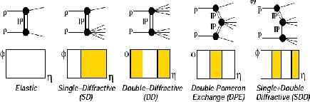 1. INTRODUCTION Dilber UZUN Figure 1.9. Rapidity gaps for diffractive scattering (D Enterria, 2007) 1.4.