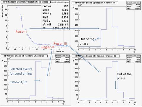 3. ANALYSIS AND RESULTS Dilber UZUN Figure 3.5. Ratio of the two signals divided into three regions for the local run.