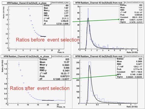 3. ANALYSIS AND RESULTS Dilber UZUN Figure 3.6. Top plot on the left shows the ratio using time information and top-right the ratio without it but both are without any event selection.