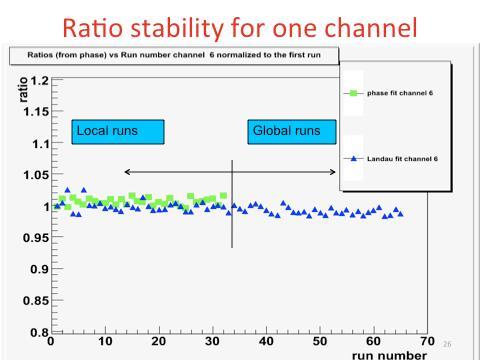 3. ANALYSIS AND RESULTS Dilber UZUN Figure 3.8. Ratio Stability for one channel About 90% of Raddam signals work properly with the Landau method in the abort gap.