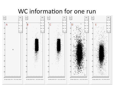 3. ANALYSIS AND RESULTS Dilber UZUN Figure 3.15. Wire chamber information for electron signal, (run number, 48514).