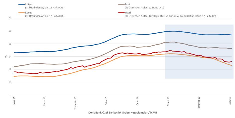 Haftalık Repo İhalesi Kotasyon Kotasyon - BIST Kotasyon - PD TCMB Fonlama (o/n) Sepet Kur (Aylık Ortalama Değer) 100% 90% 80% 70% 60% 50% 40% 30% 20% 10% 0% 2.5 2.6 2.7 2.8 2.9 3.0 3.1 3.2 3.