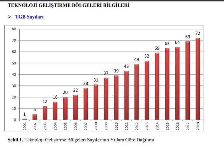 Teknoloji Geliştirme Bölgesinde Şubat 2018 itibariyle