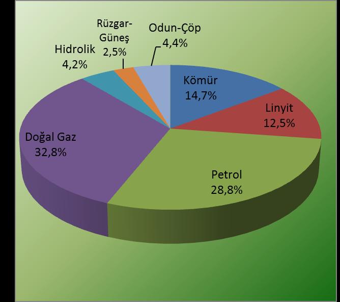 Türkiye Birincil Enerji Tüketimi 2010 2010 yılı Türkiye toplam birincil