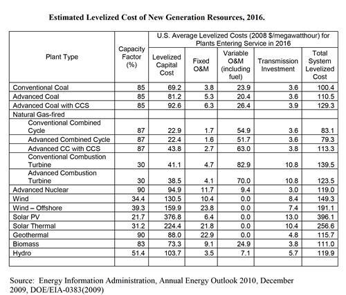 Levelized Cost = Net Cost to install a renewable energy system divided by its expected