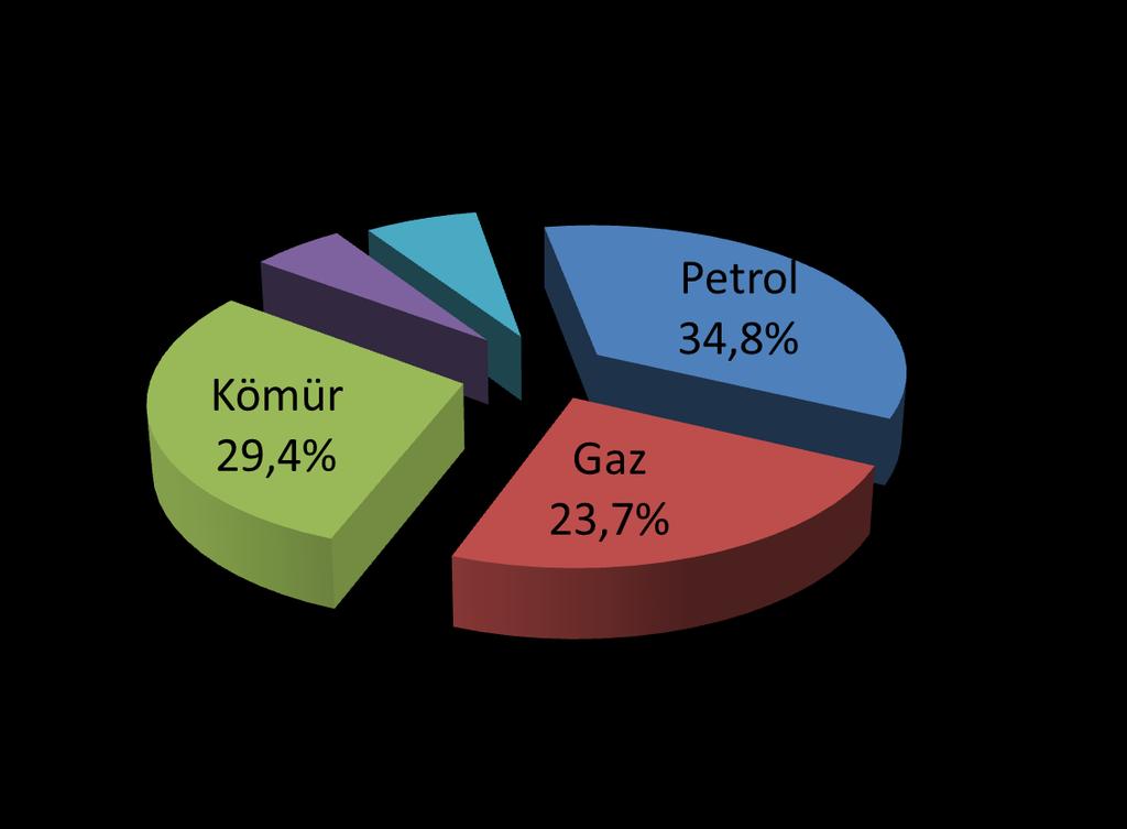 Dünya Birincil Enerji Tüketimi Kaynaklar Bazında (%), 2009 sonu 3 fosil yakıt: % 87.
