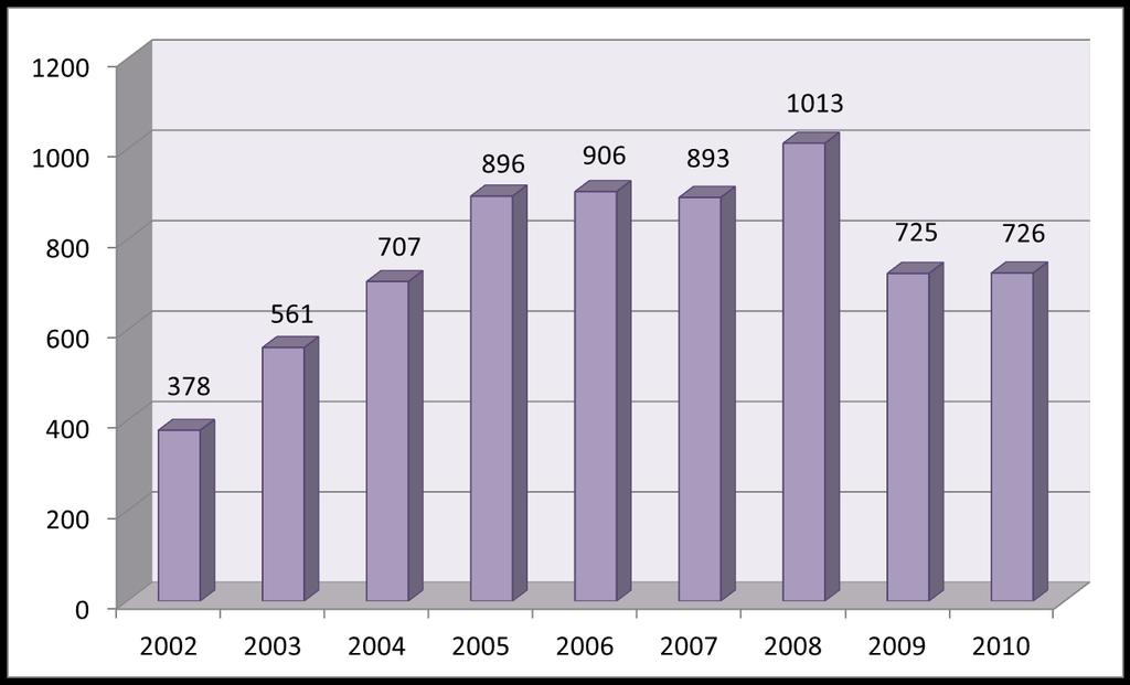2002-2010 Dönemi Doğalgaz Üretimi 2010 yılı itibariyle doğal gaz üretimimiz 726 milyon m 3,