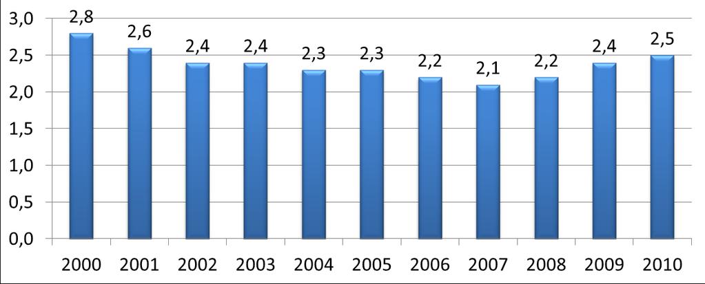 Milyon Ton 2002-2010 Dönemi Ham Petrol Üretimi Kaynak: PİGM 2010 yılı sonu