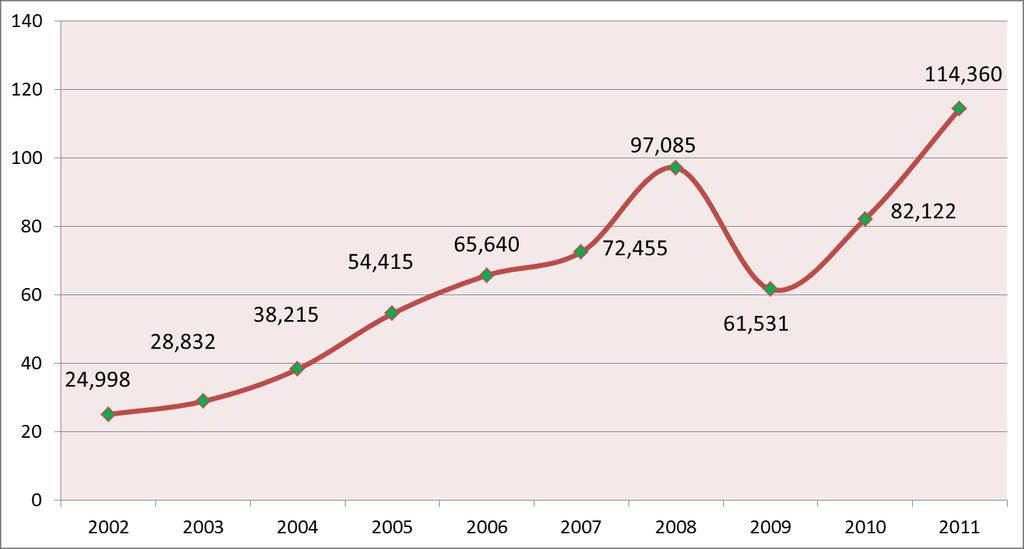 Brent Ham Petrol Fiyatlarının Yıllar İtibariyle Ortalama Seyri 9 Mart 2011 Bir varil brent ham