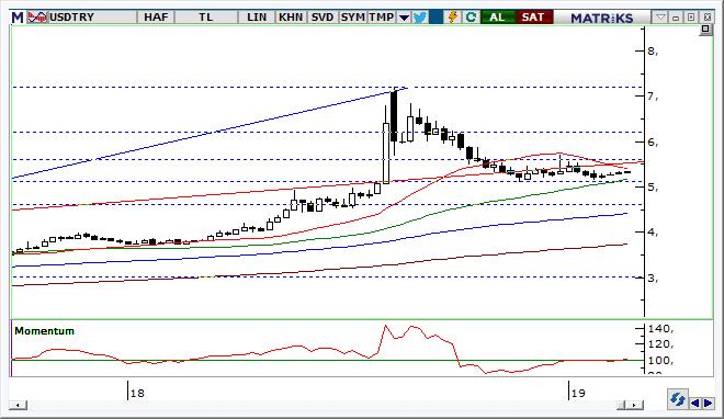 USD/TRY Teknik Analizi Son bir aylık durumda yukarıda 5.38 aşağıda ise 5,16 arasında hareketin devam ettiğini görmekteyiz.