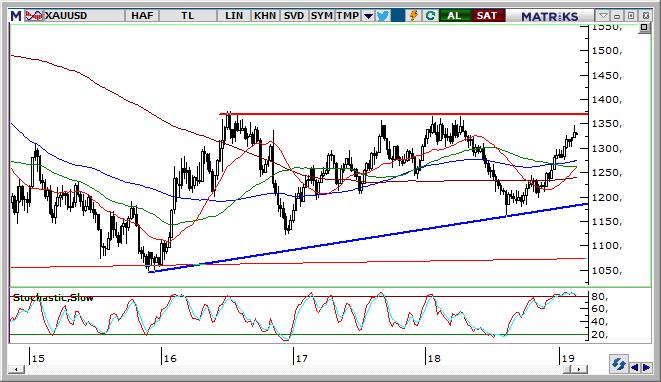 Altın Teknik Analizi Altında yeniden yükseliş tarafında kalabilmek için bugünlerde 1.338 $ üzerinde hareketin oluşması gerekmektedir. Olası gerilemelerde 1.