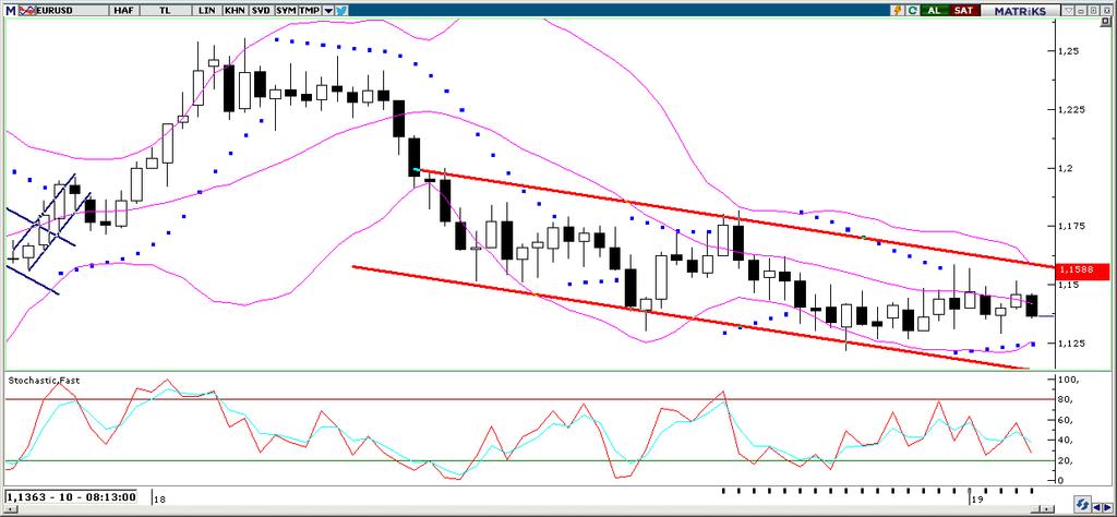 EUR/USD Dün sabahki bültenimizde, dolar endeksinde devam eden yükseliş eğilimi ile birlikte paritedeki geri çekilmenin devam etmesini beklediğimizi ve paritenin kısa vadede 1,1380 seviyesine doğru