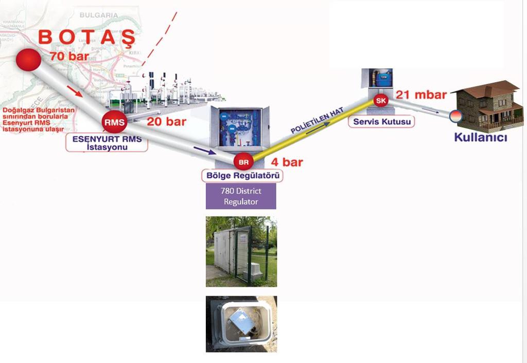 SONUÇLAR Slide 1 title İstanbul Doğalgaz Dağıtım Şebekesi için Deprem Erken Uyarı ve Deprem Acil Müdahale Sistemleri ile bütünleştirilmiş bir Deprem Risk Azaltım Sistemi geliştirilmiştir.