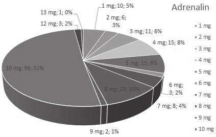 nılan 1 mg lık dozlarda adrenalin uygulama sayısı ortalama 7.63±3.10 dur. Doksan altı olguda (% 50.8) 1 mg lık adrenalin uygulaması 10 kez yapılmıştır (Şekil 2).
