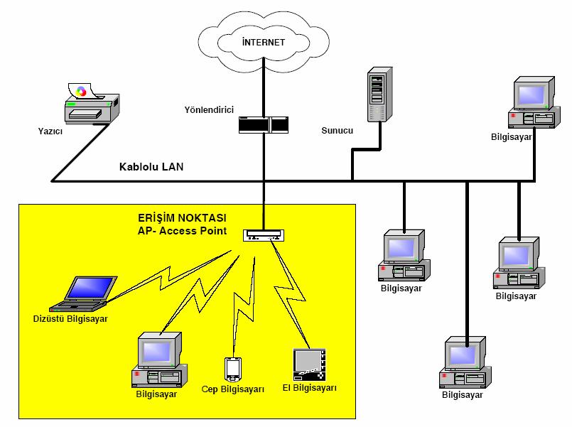 2-Altyapı çalışma modeli WLAN sistemlerinin temel ve en yaygın kullanım şekli olan altyapı çalışma modeli; kablolu ağa bağlı bir AP ve istenilen sayıda kablosuz erişim özelliğine sahip cihazdan
