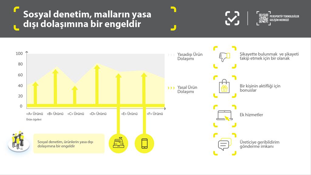 Toplumsal denetim, malların yasadışı dolaşımına engeldir