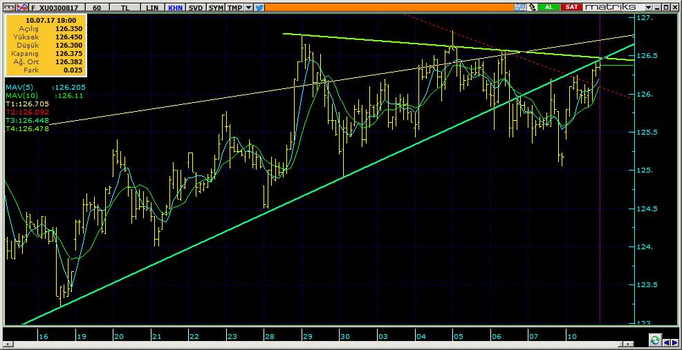 Vadeli Endeks Kontratı Teknik Analiz Görünümü Destek Direnç Seviyeleri ve Pivot Değeri Kodu Son Fiyat 1 Gün Pivot 1.Destek 2.Destek 1.Direnç 2.Direnç F_XU0300817 126.3750 0.96% 126.