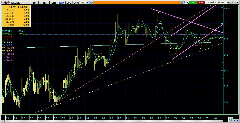 Şirketler Teknik Analiz Görünümü Akbank 8 AKBNK 9.91 0.51% 69.33 59.1 mn$ 9.91 9.86 9.81 9.