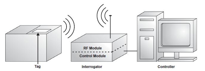 40 8. RFID BİLEŞENLERİ Radyo frekans tanımlama sistemleri, radyo frekansı ile yapılan sorguları almaya ve cevaplamaya olanak tanıyan etiket (transponder), okuyucu (alıcı verici) ve alınan bilgilerin
