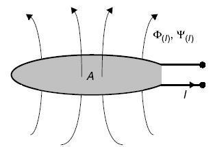 45 Şu halde endüktans ifadesi: L ψ = = I N. φ N. μ. H. A = I I. (8.6) Şekil 8.4 Endüktansın tanımı 8.5. Ortak Endüktans İçinden akım akan herhangi bir bobinin yakınında bir bölgeye ikinci bir