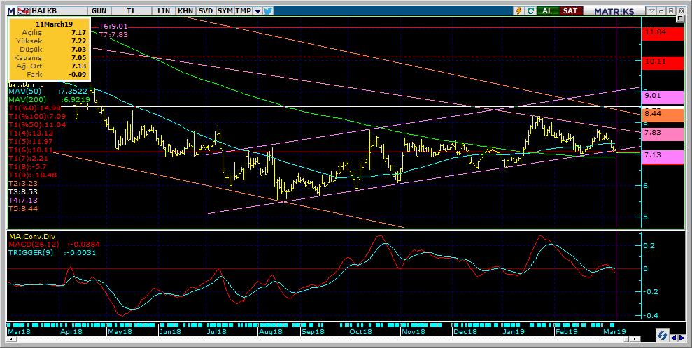 Şirketler Teknik Analiz Görünümü Halkbank 11 Kodu Son 1G Değ. Yab. % 3A Ort.H Pivot 1.Destek 2.Destek 1.Direnç 2.Direnç HALKB 7.05-1.